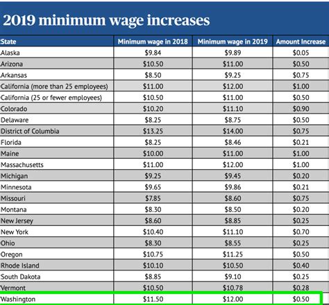 minimum wage 2023 washington state